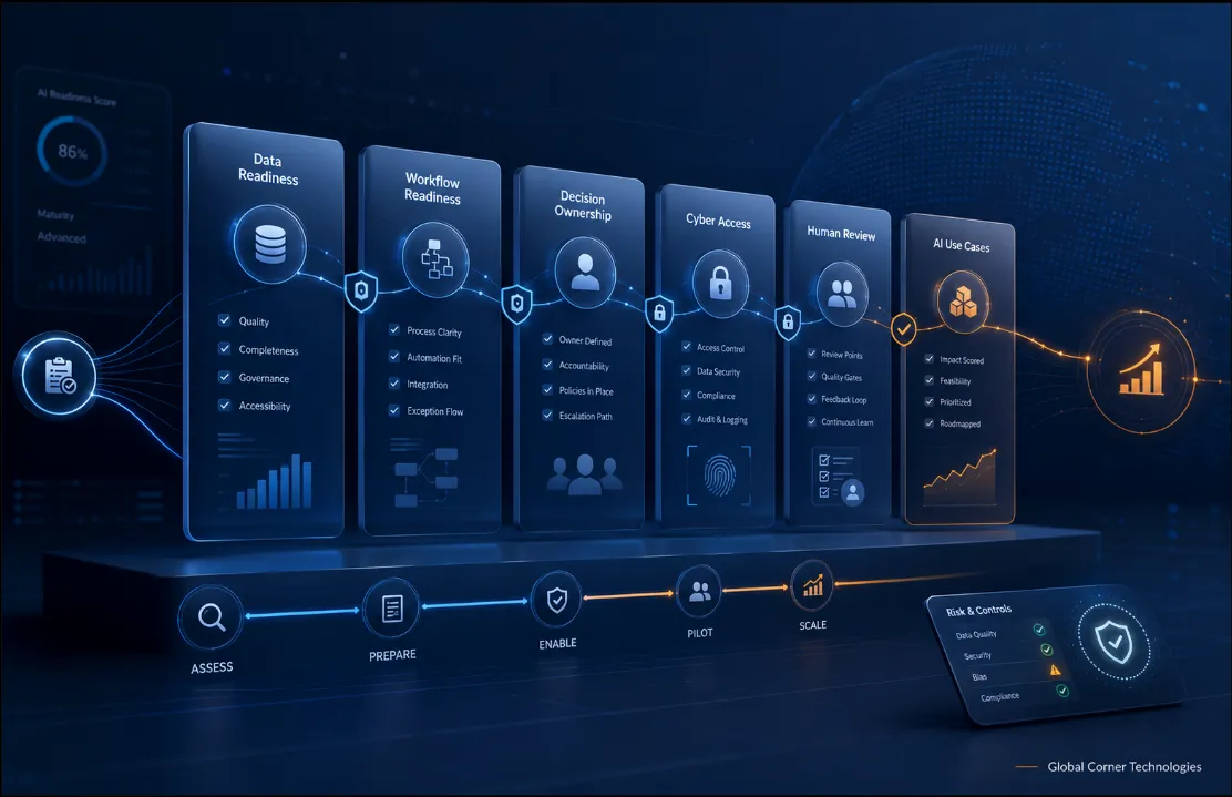 AI readiness roadmap showing data readiness, workflow readiness, decision ownership, cyber access, human review points and AI use cases