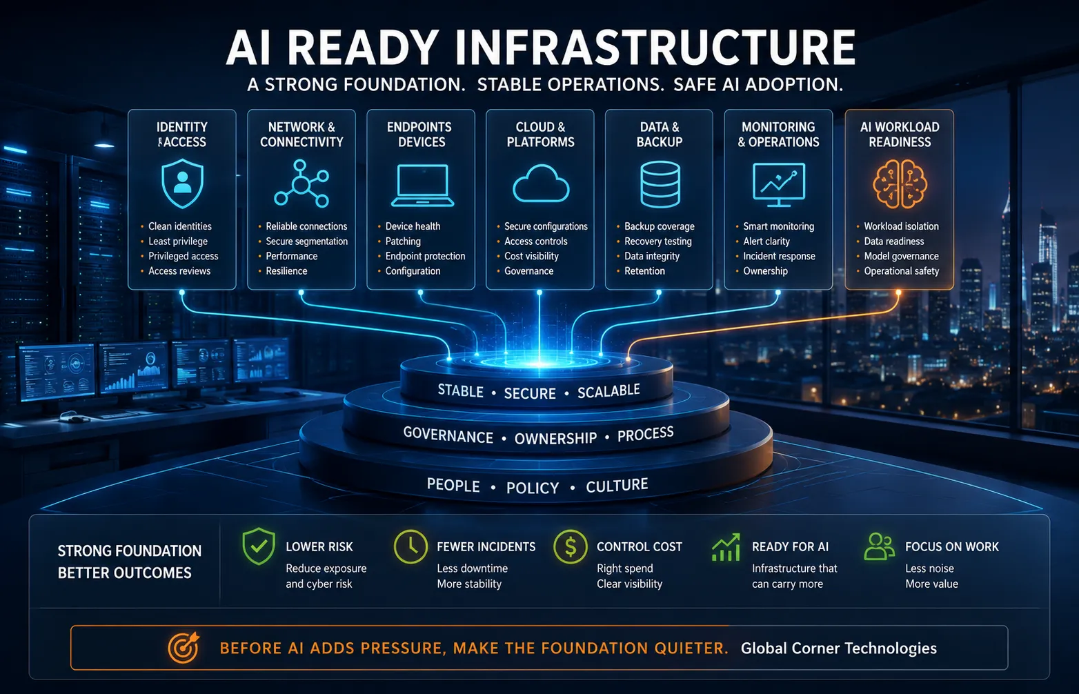 AI ready infrastructure control view showing identity, networks, endpoints, cloud, backups, monitoring and AI workload readiness
